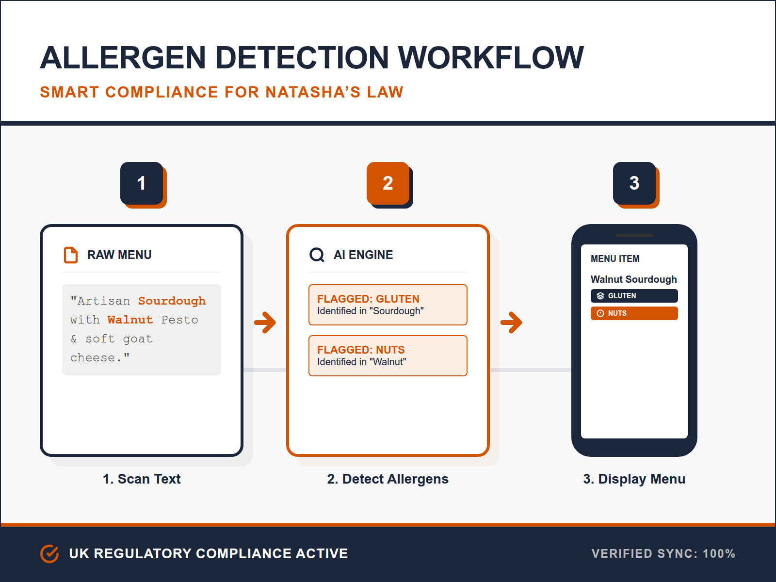 A process diagram showing how AI automatically tags allergens in a restaurant menu for UK legal compliance.