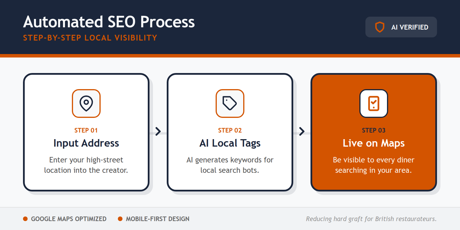 A simple three-step diagram of how a restaurant appears in local search.