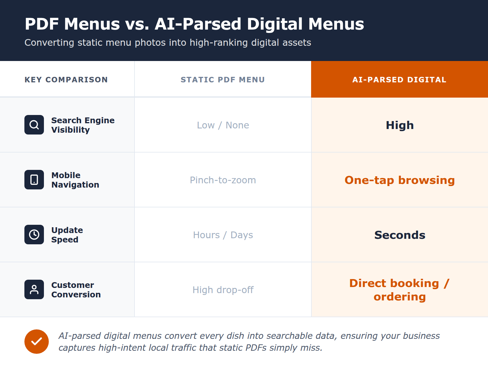 A table comparing the disadvantages of static PDF menus against the SEO and user experience advantages of AI-automated digital menus.