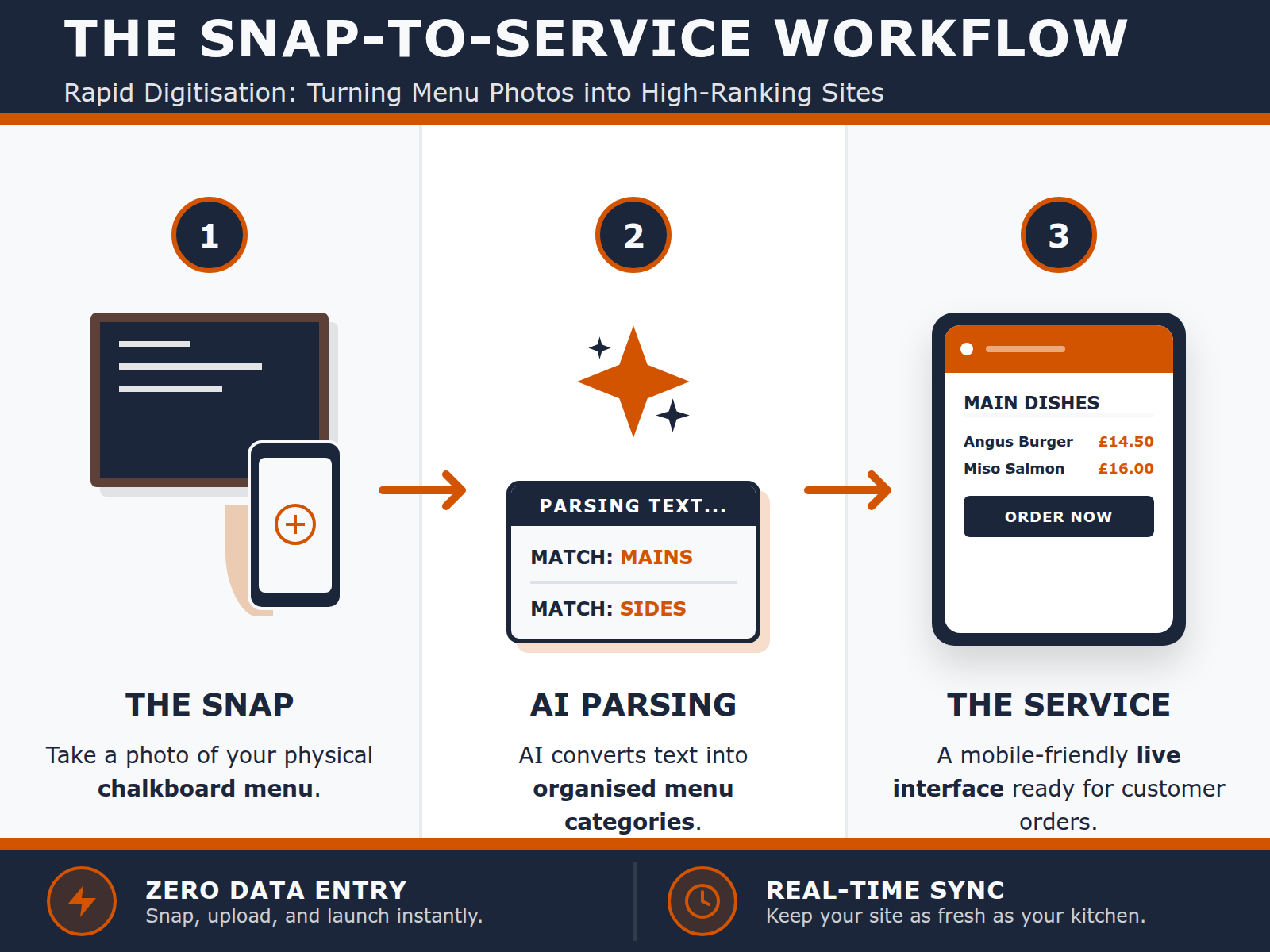 A three-step process diagram showing a menu photo being converted into a structured digital website layout by AI.