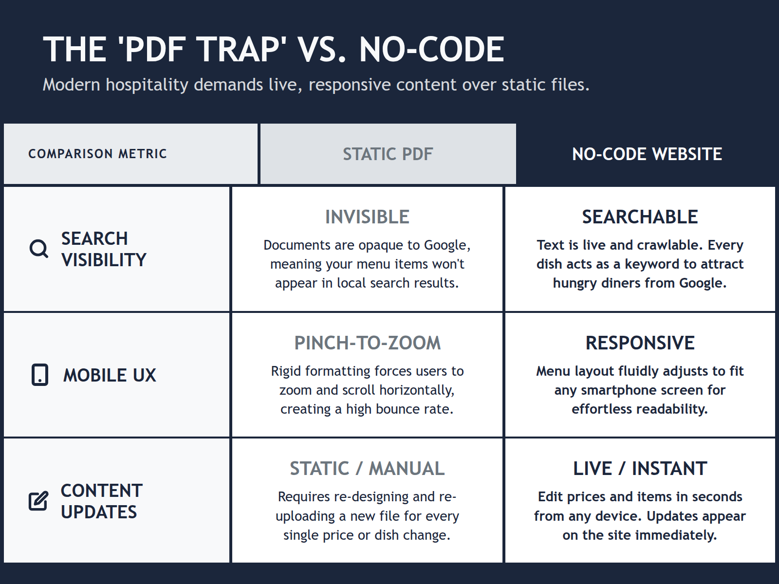 A comparison table outlining the technical and SEO advantages of no-code restaurant websites over traditional PDF menu files.