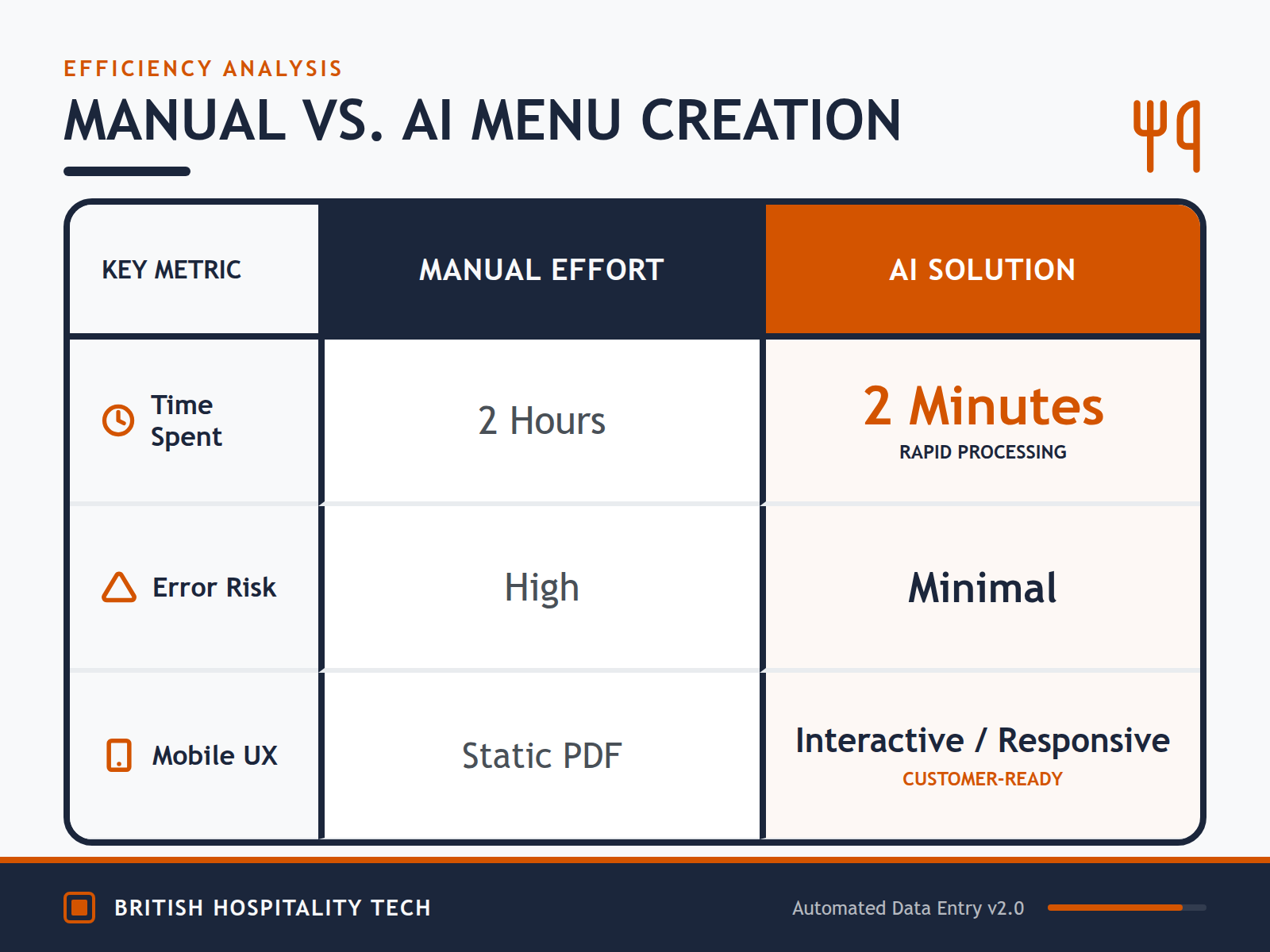 A comparison table showing how AI menu parsing saves 118 minutes and reduces errors compared to manual data entry.