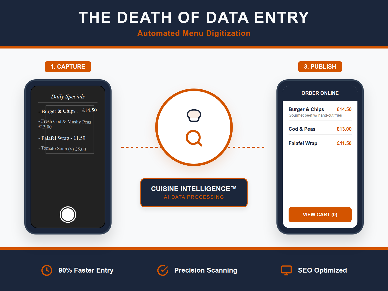 A process diagram illustrating the transformation from a physical menu photo to a structured digital storefront using AI parsing.