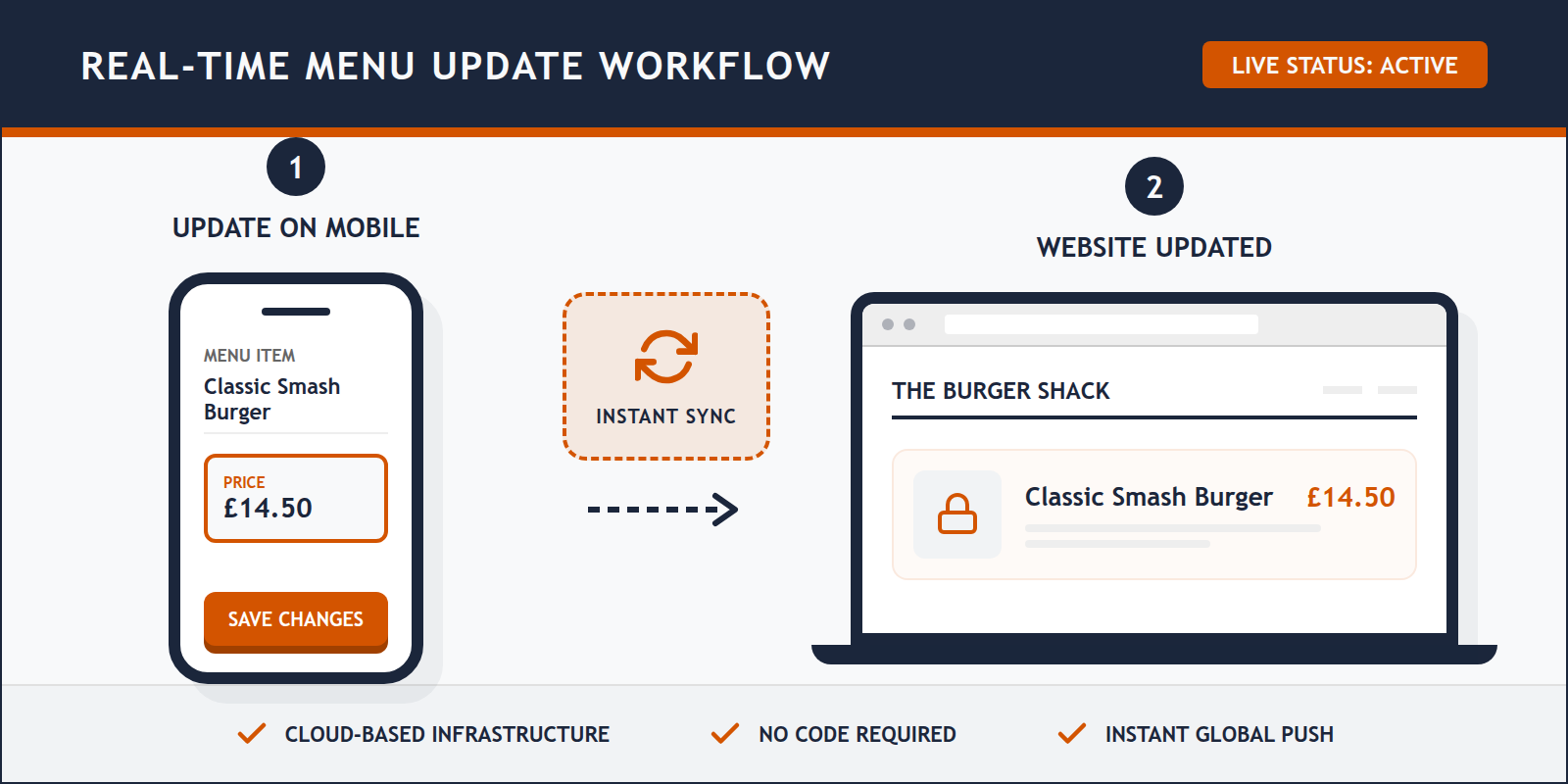 A diagram showing how easy it is to update a no-code restaurant menu in real-time using a mobile phone.