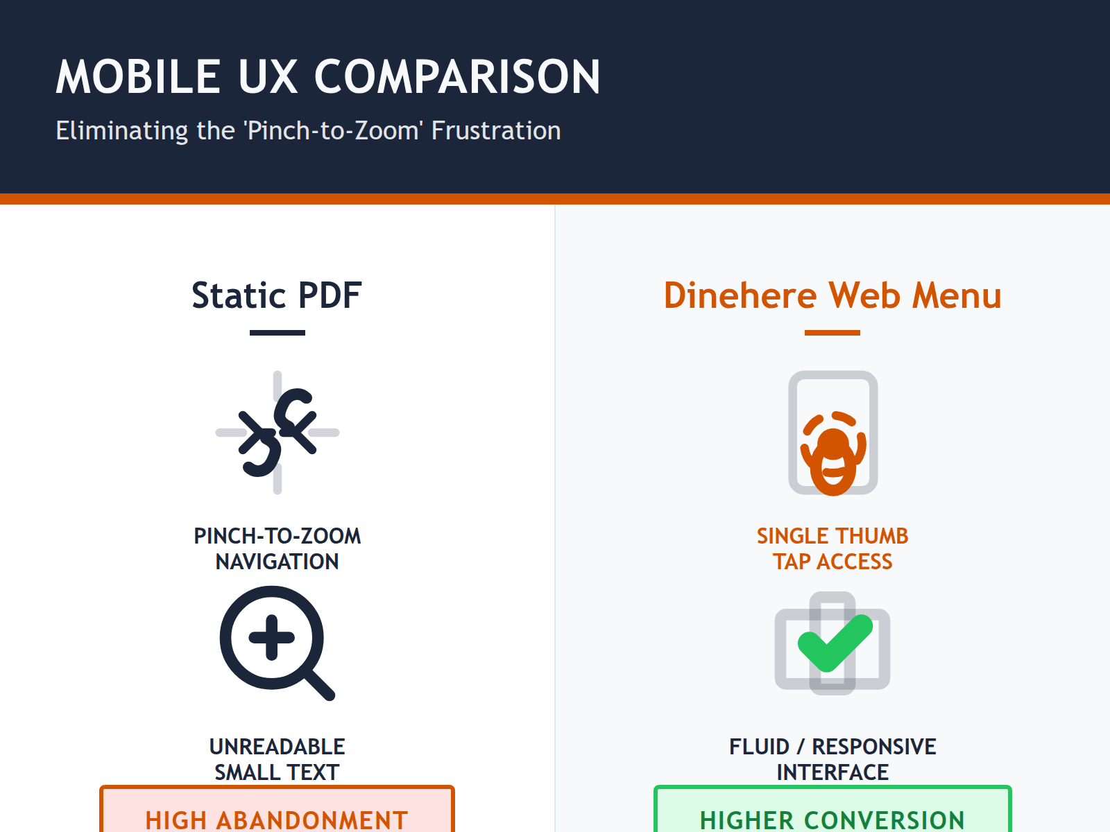 A comparison table contrasting the high-friction user experience of PDF menus against the seamless, responsive design of a digital menu builder.
