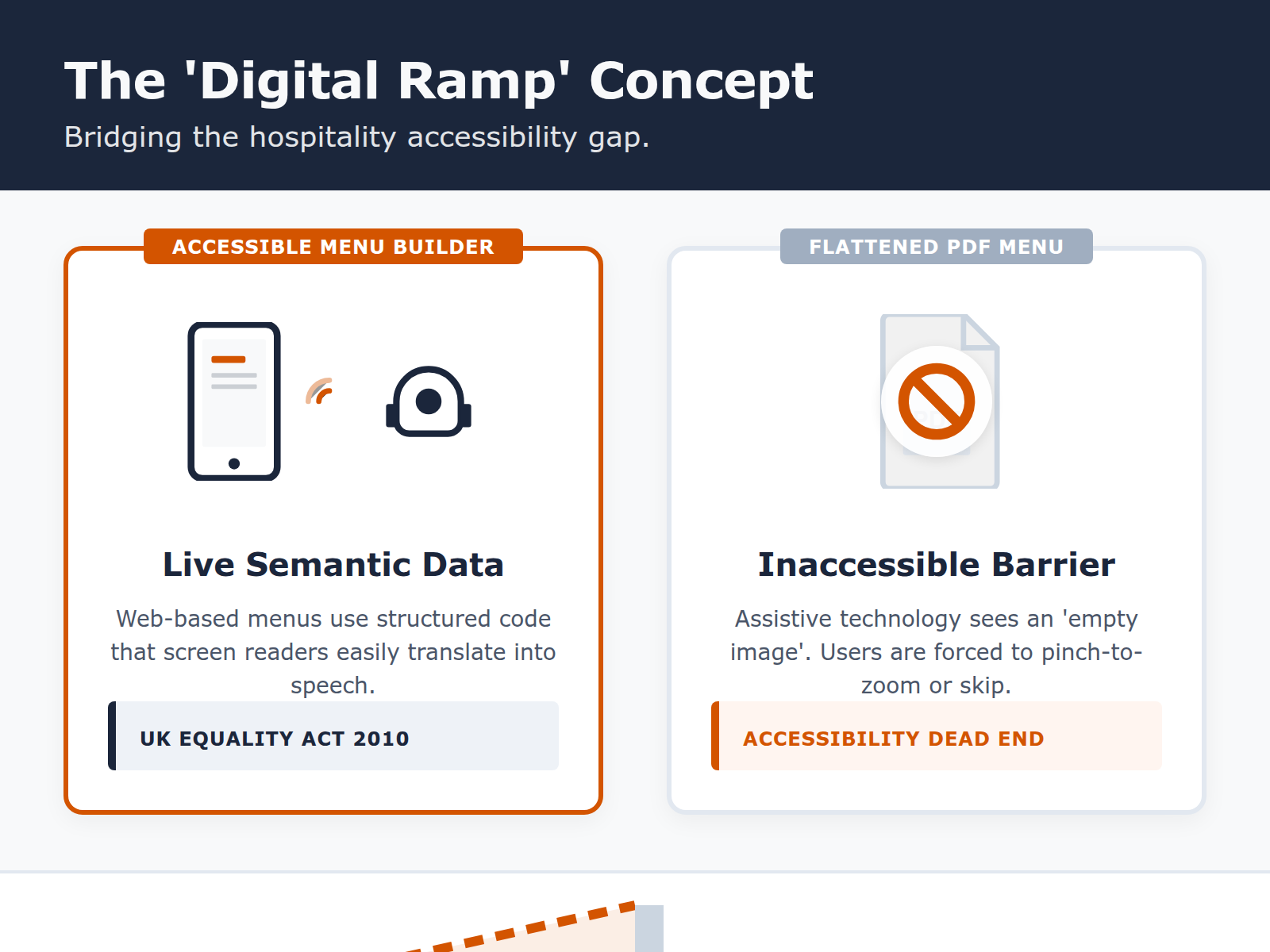 An accessibility infographic showing how web-based menus comply with the UK Equality Act by being screen-reader friendly, unlike static PDFs.