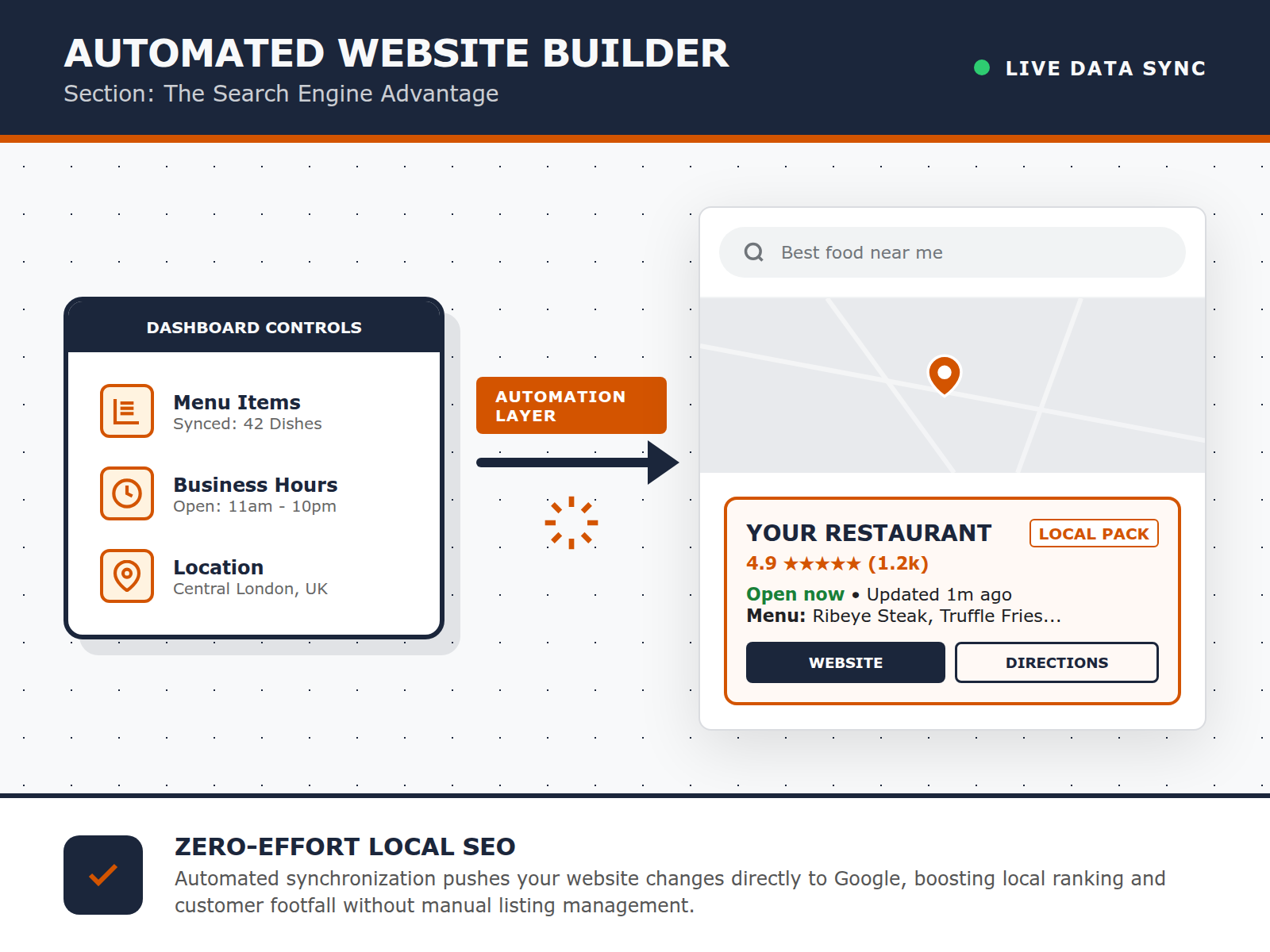 An infographic illustrating how automated schema turns restaurant information into a Google Map listing.