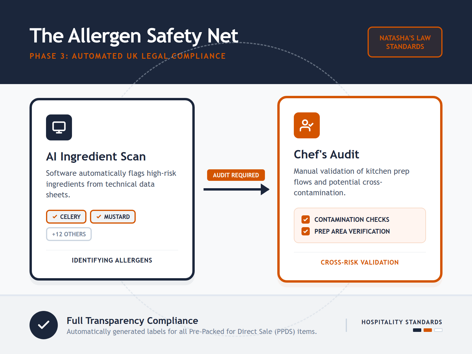 A step-by-step infographic showing how AI detects UK allergens followed by a chef's manual audit to ensure full Natasha's Law compliance on a digital menu.