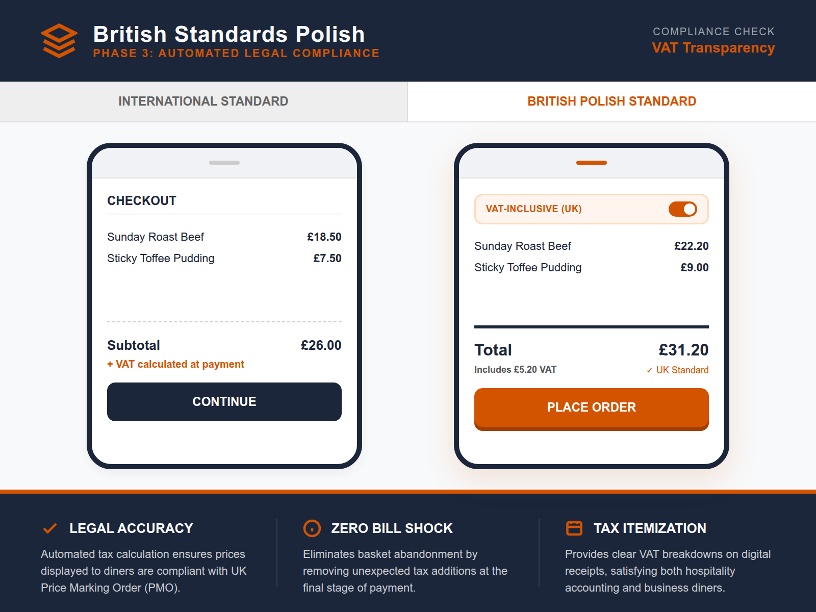 A comparison table showing the difference between a confusing checkout with added VAT versus a transparent UK-standard VAT-inclusive price display.