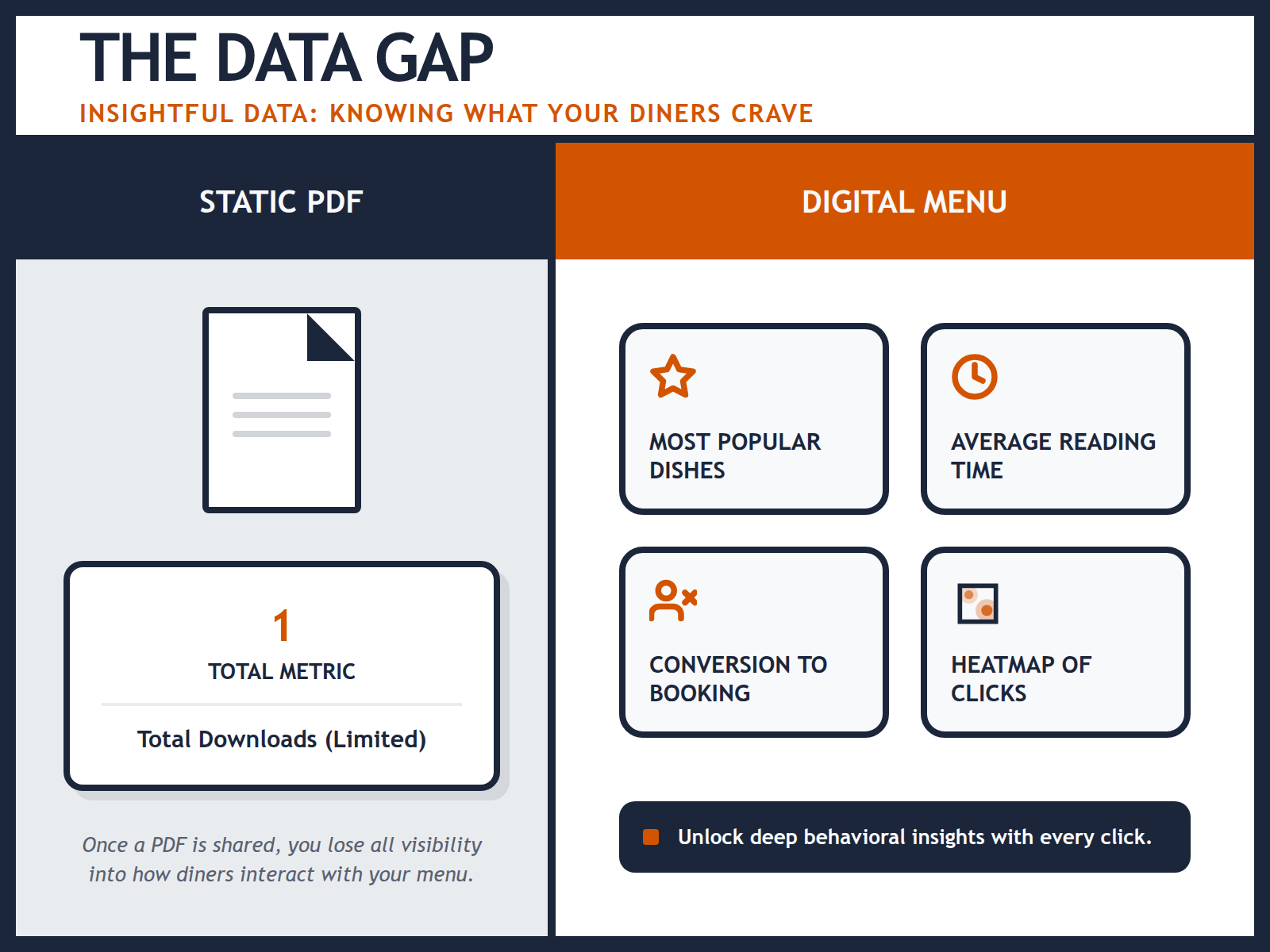 Comparison table showing the limited data provided by PDFs versus the rich analytics offered by digital menus, including dish popularity and booking conversions.