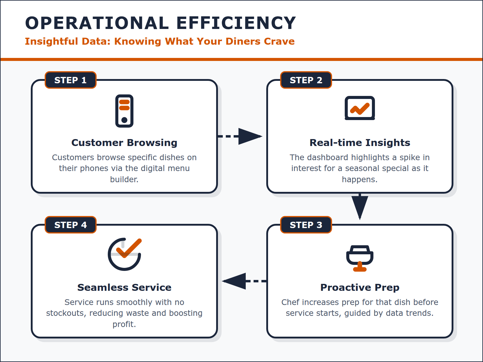 Step-by-step diagram showing how browsing data informs kitchen prep, leading to better stock management and service efficiency.