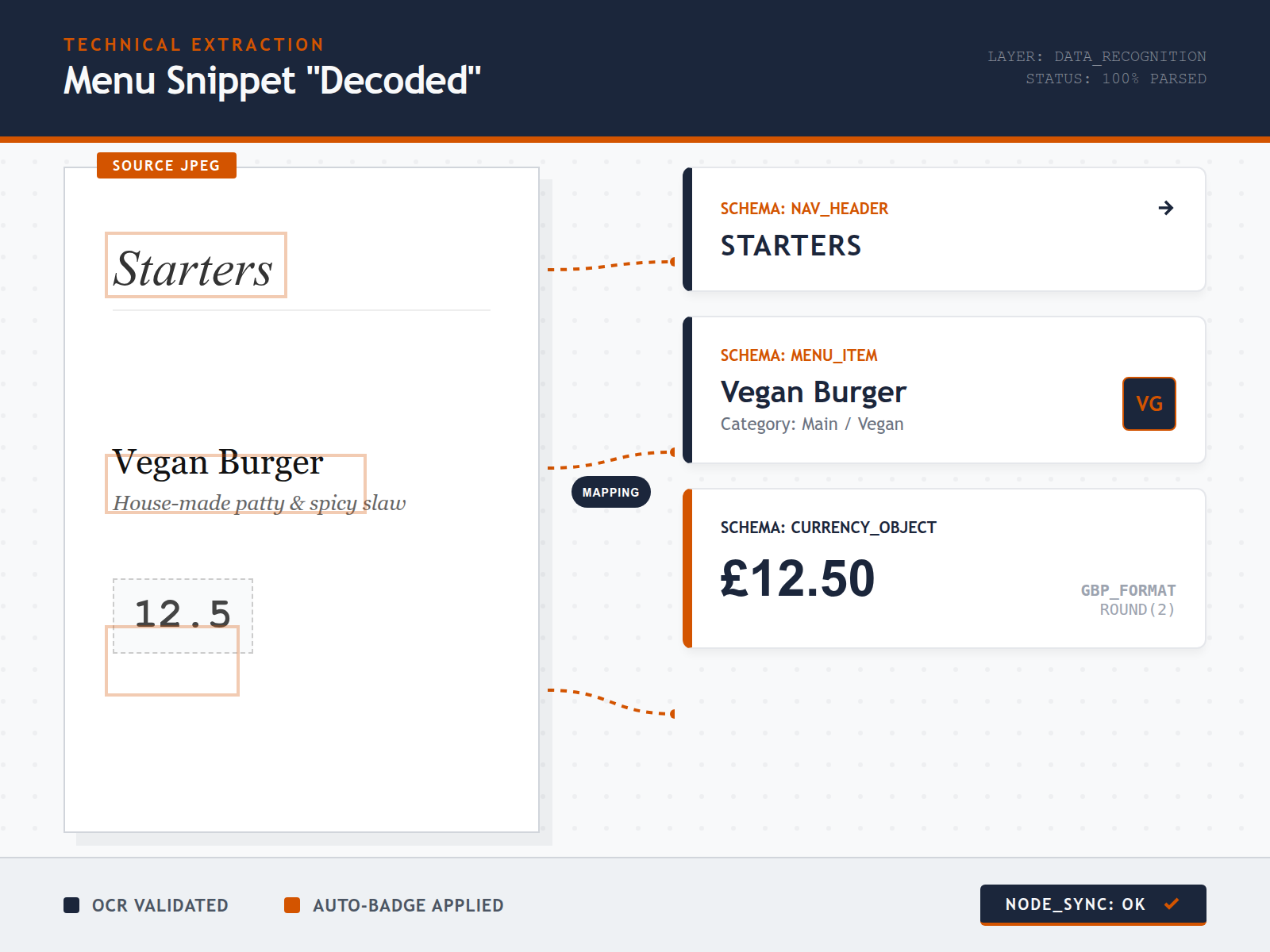 An infographic showing how AI extracts data: identifying dish names, formatting British currency, and automatically applying dietary icons like VG.