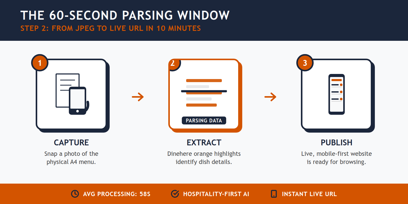 A 3-step diagram showing the conversion from a menu photo to a digital mobile-responsive website in 60 seconds.