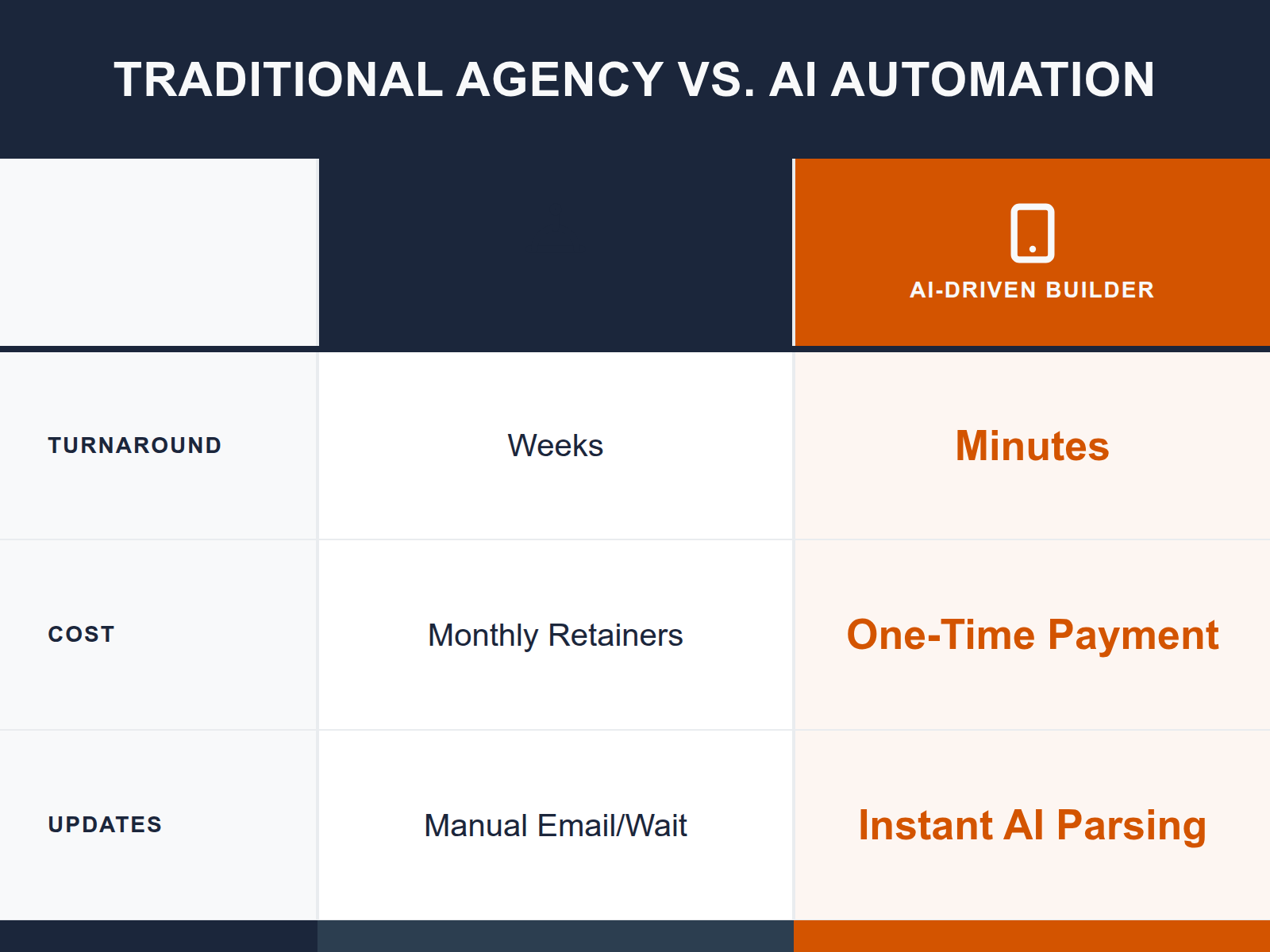 A comparison table showing the benefits of automated website builders over traditional agencies in terms of speed, cost, and menu updates.