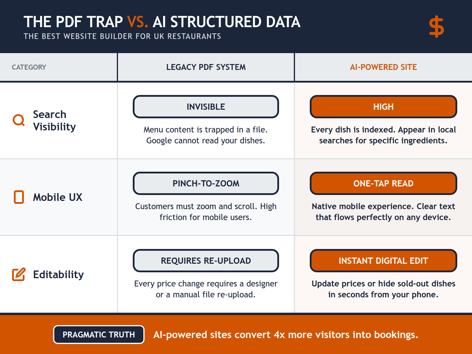 A comparison table highlighting how AI-generated menus outperform static PDF files in search visibility, mobile user experience, and ease of updates.
