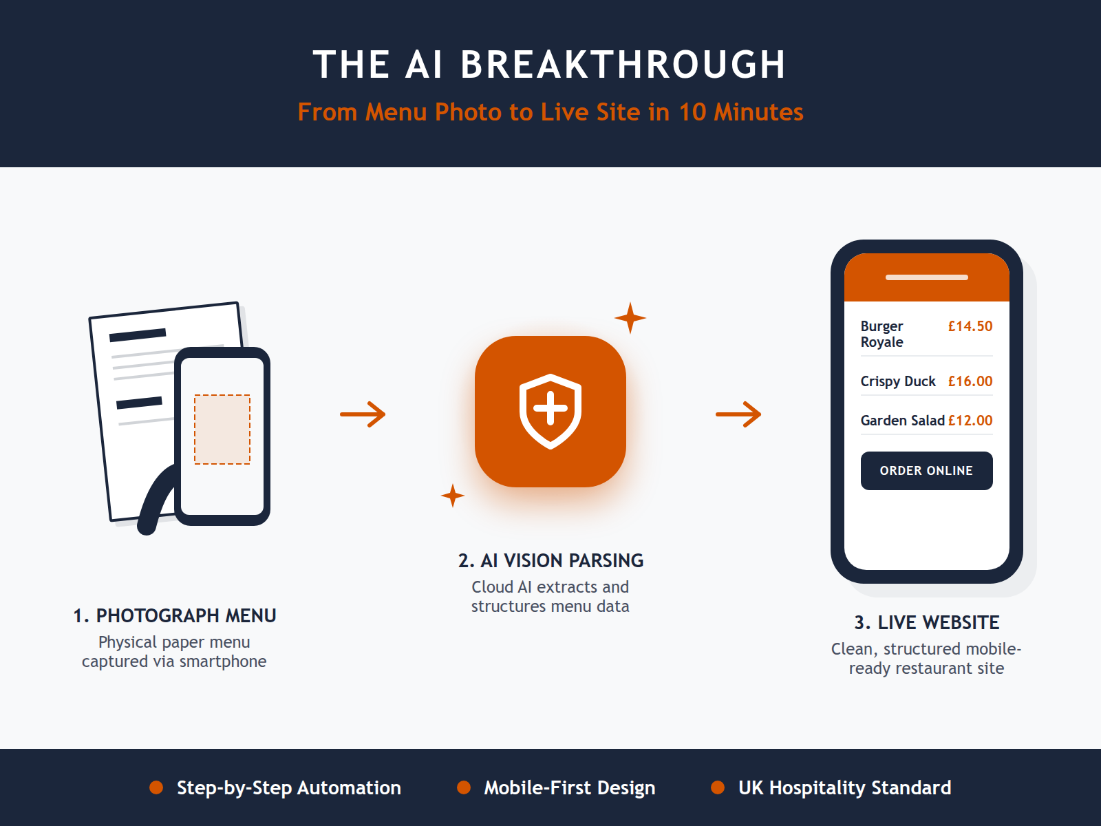 A step-by-step diagram showing the 10-minute journey from a physical menu photo to a live, responsive restaurant website.