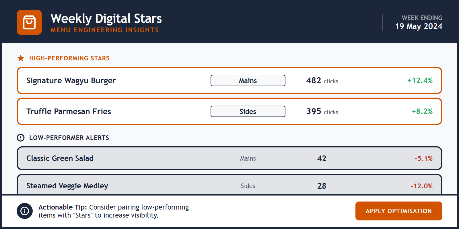 A data table listing menu items with columns for clicks, views, and conversion rates.