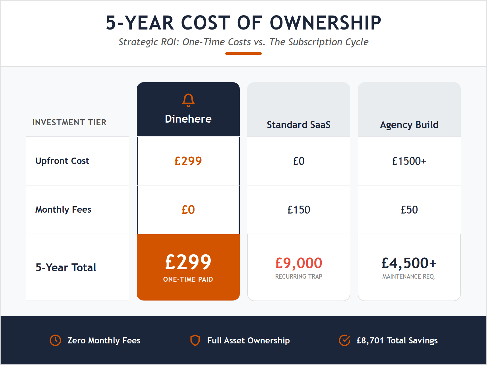 A table comparing the 5-year costs of Dinehere versus monthly SaaS subscriptions and traditional agencies, highlighting the significant savings of the one-time payment model.