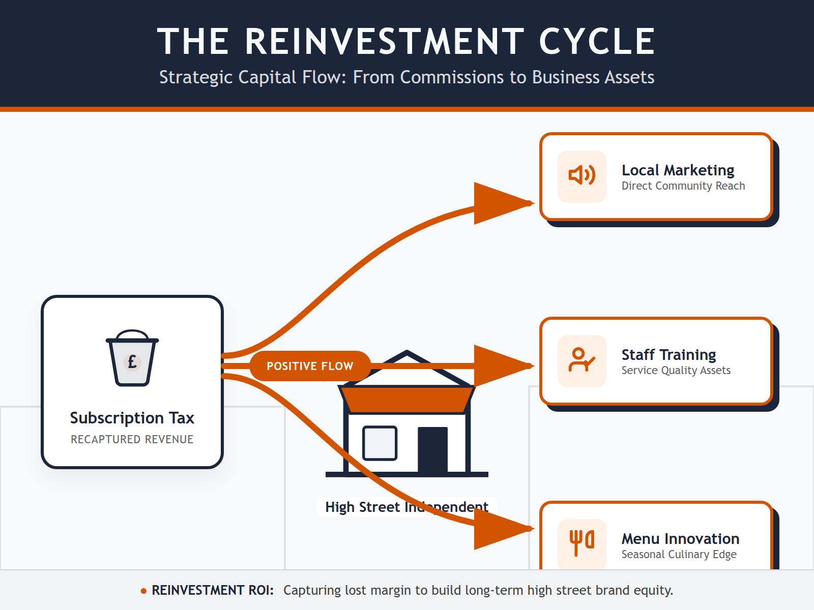 An infographic showing how restaurant owners can redirect saved subscription fees back into their local business and community.