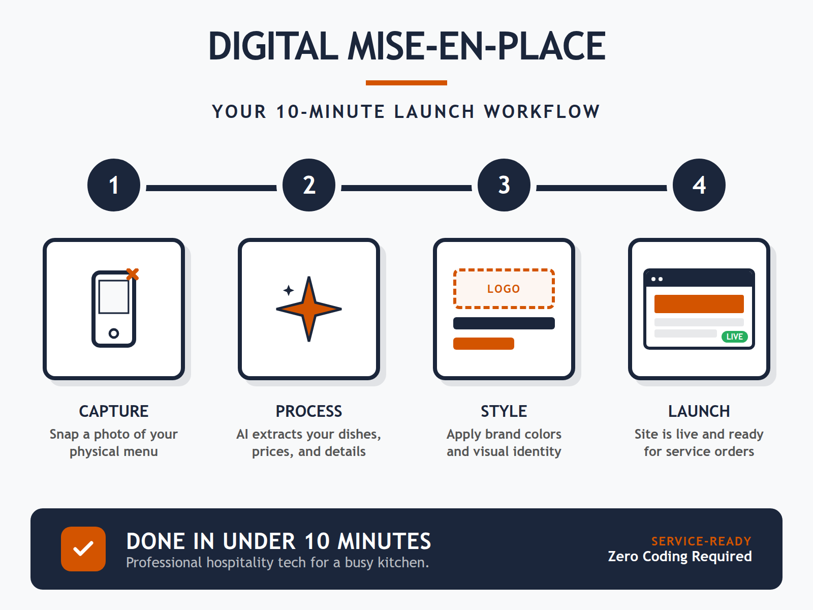 A step-by-step workflow diagram showing the process from taking a menu photo to the website going live.
