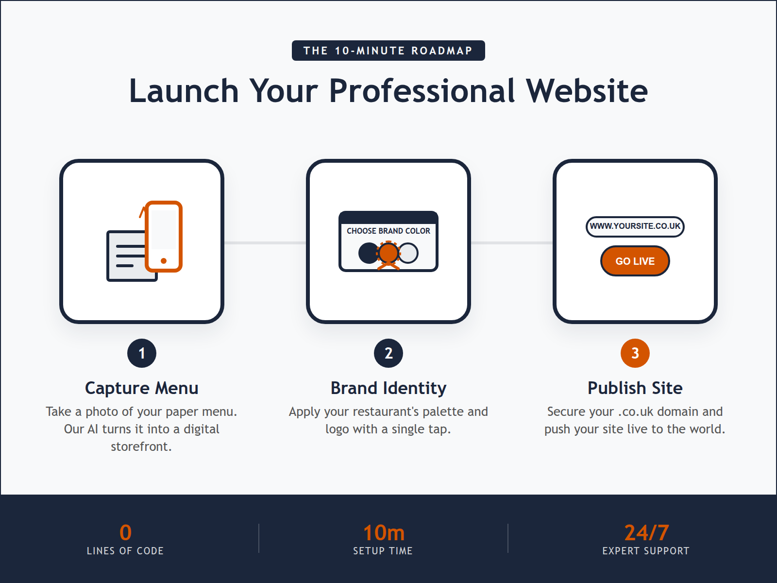 A three-step diagram showing the process of photographing a menu, customizing the brand, and publishing a website.