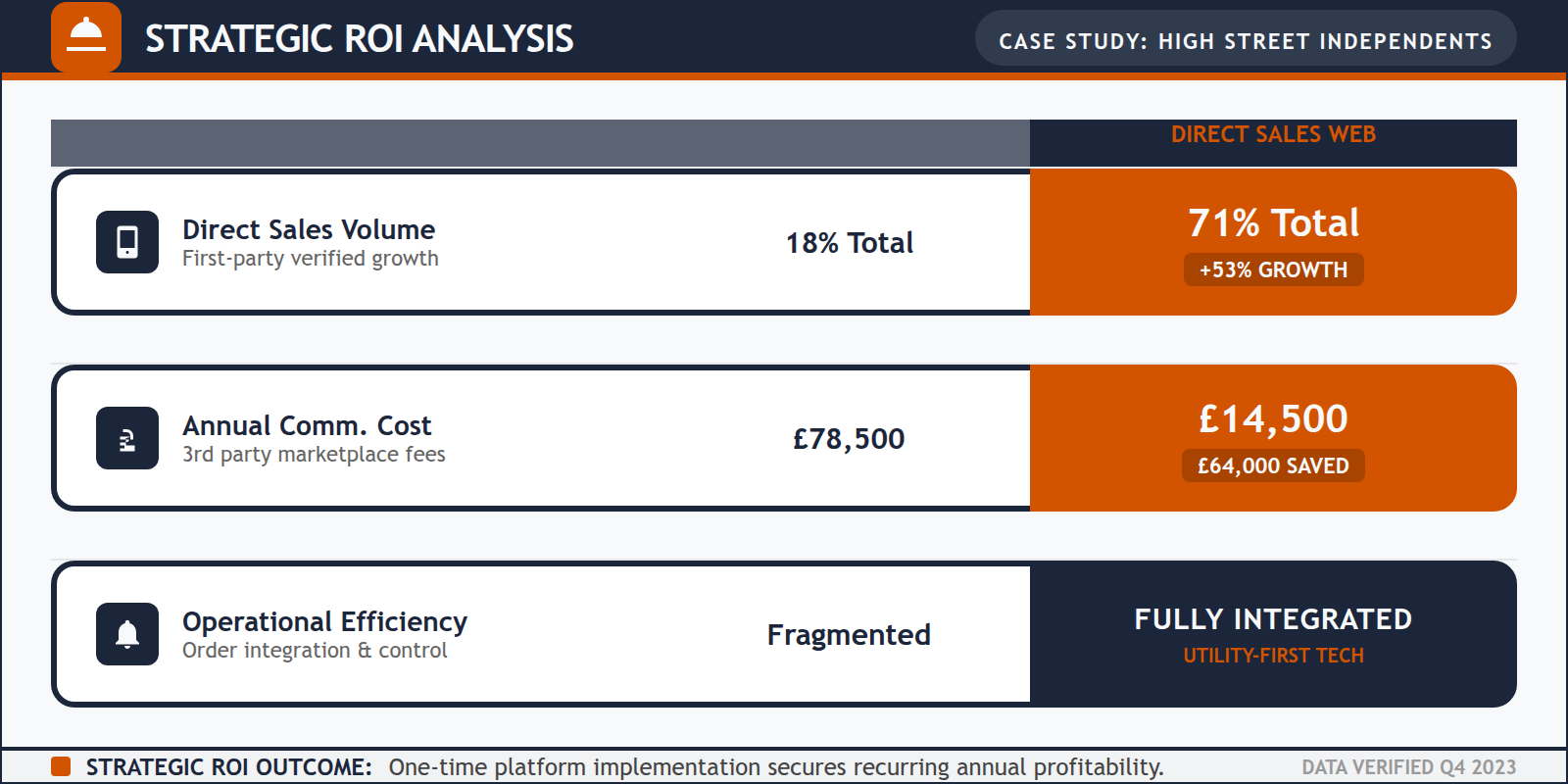 A table showing a 53% increase in sales and £64,000 in savings after optimizing a restaurant website.