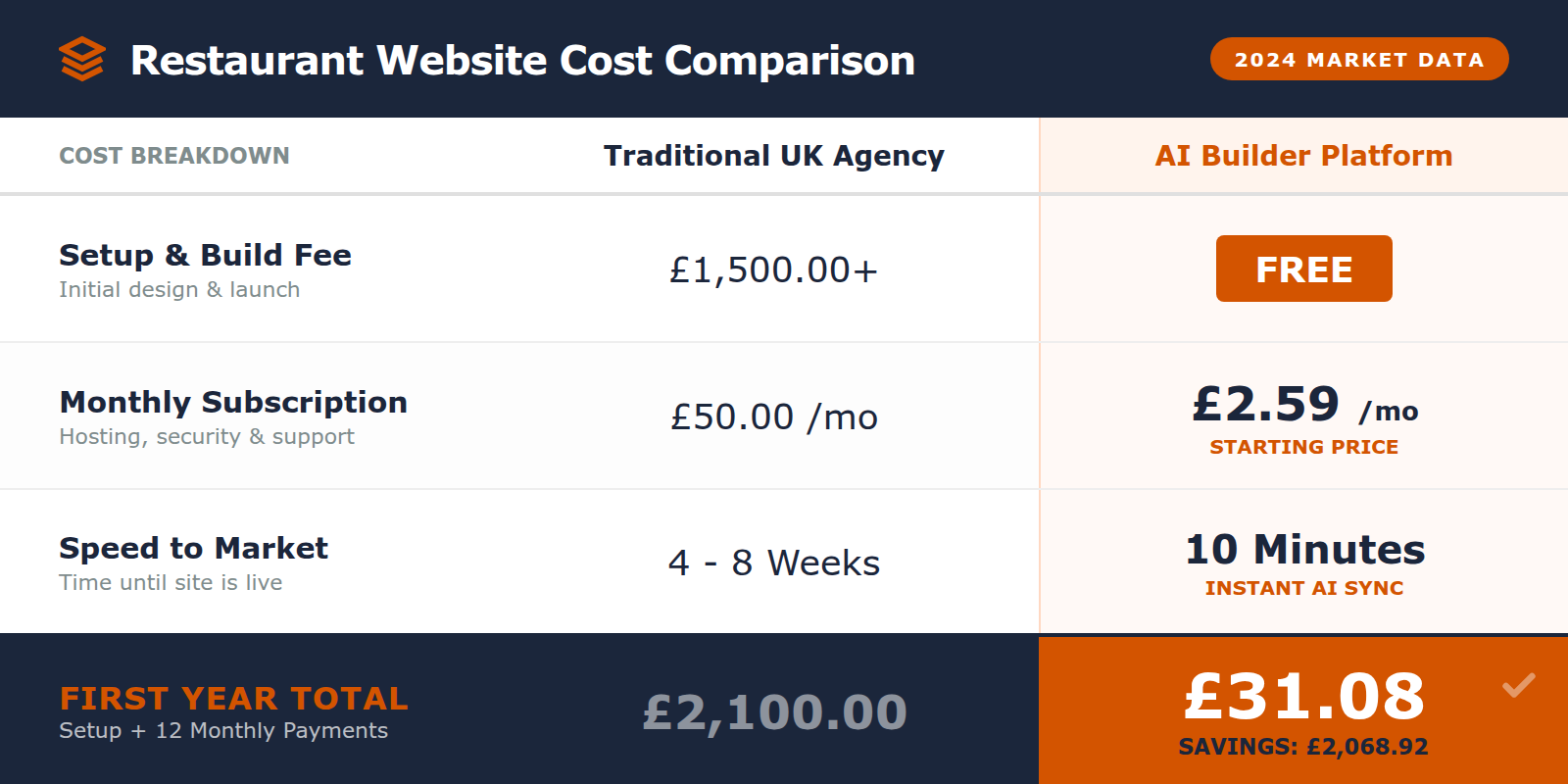 Cost comparison table between web agencies and AI website builders.