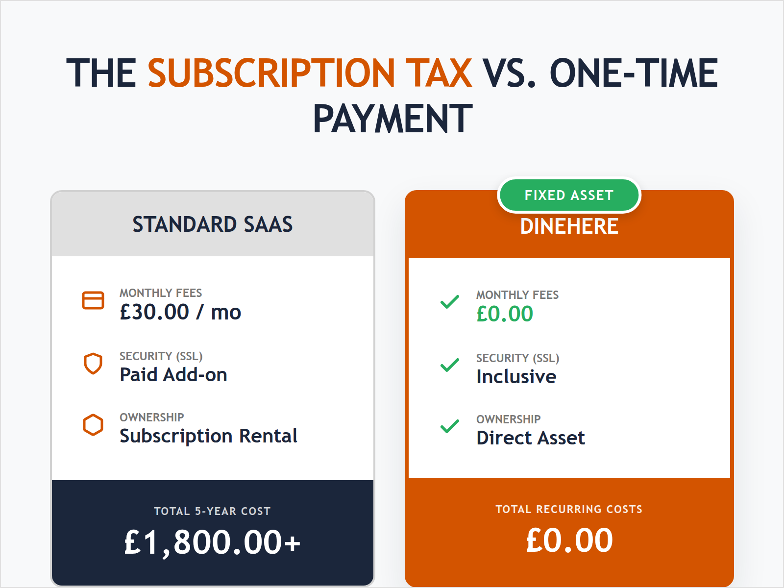 Comparison table showing the financial difference between paying £30 monthly for 5 years versus a single one-time payment for website hosting.