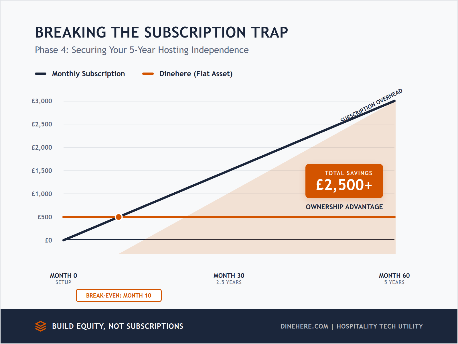 A line chart illustrating the long-term cost savings of one-time hosting, showing how monthly subscriptions result in significantly higher cumulative costs over five years.