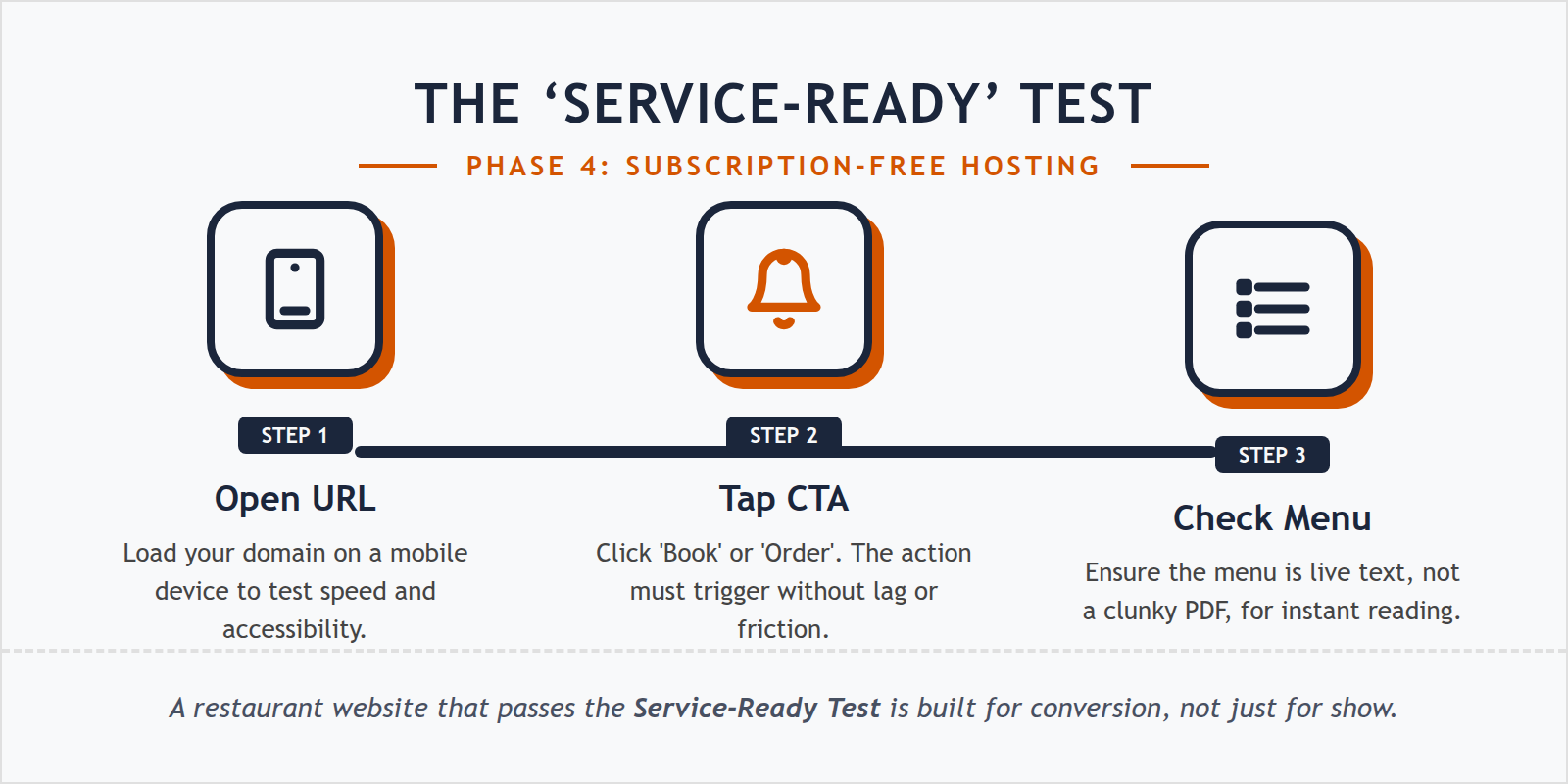 A 3-step diagram for testing your restaurant website's mobile readiness.