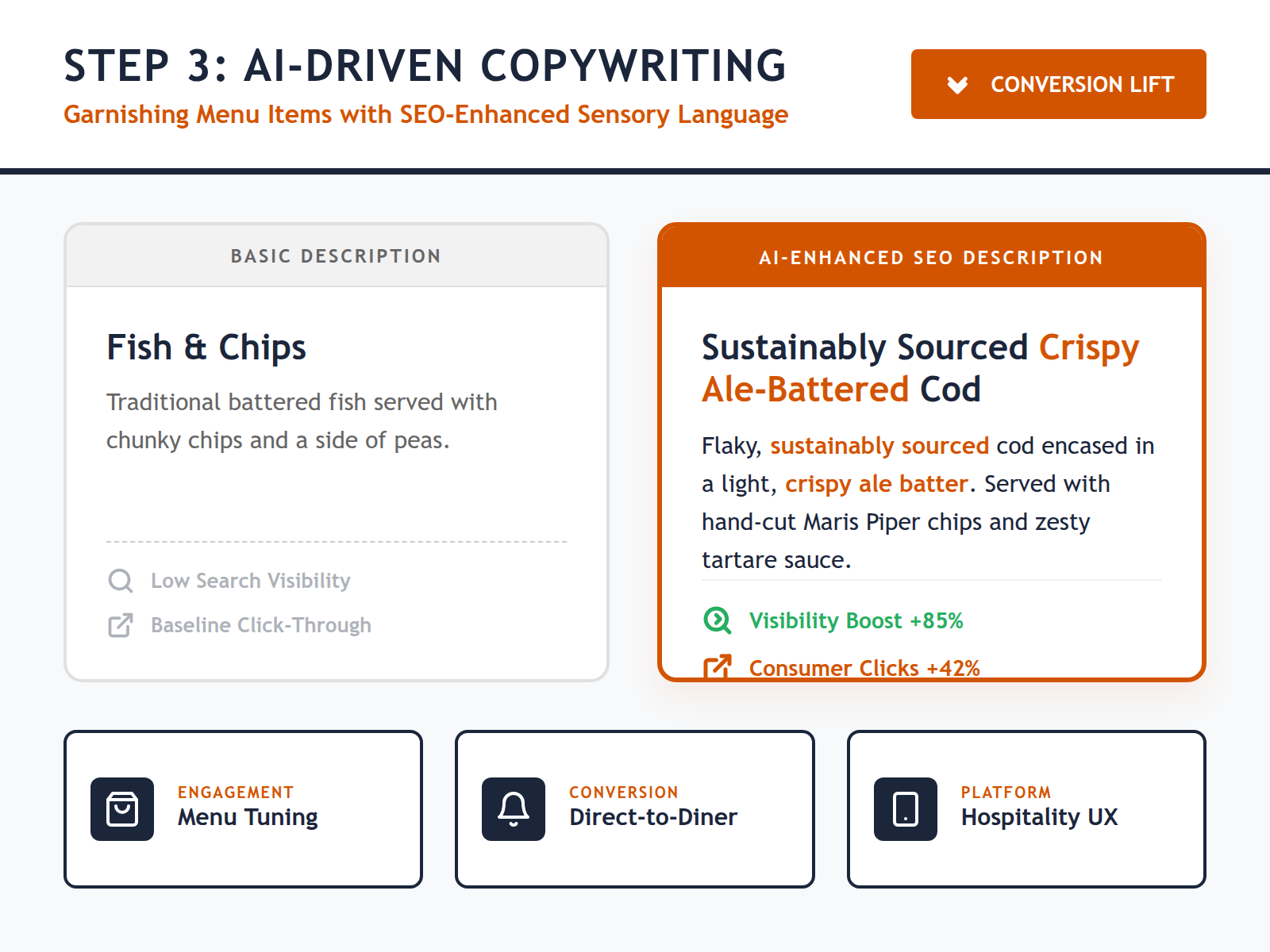 Comparison table demonstrating how AI tools transform a basic two-word menu item into a sensory, keyword-rich description that improves local SEO.