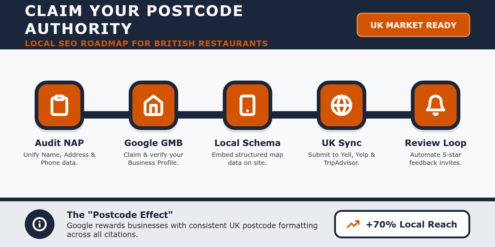 A checklist for UK restaurants to improve local SEO through postcode authority.