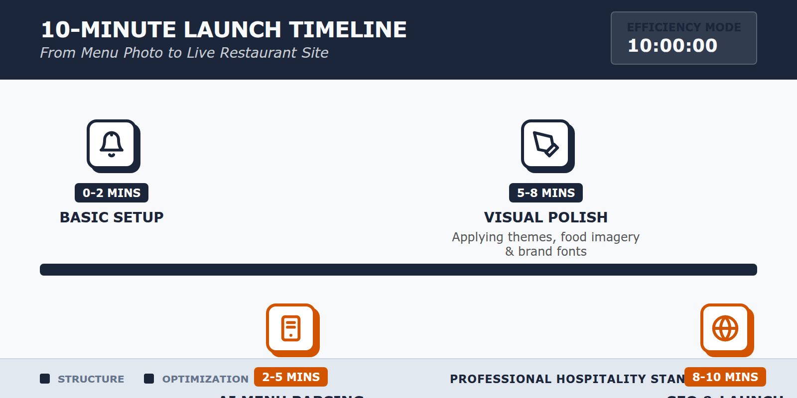 An infographic timeline showing the four phases of creating a restaurant website in 10 minutes, from initial setup to going live.