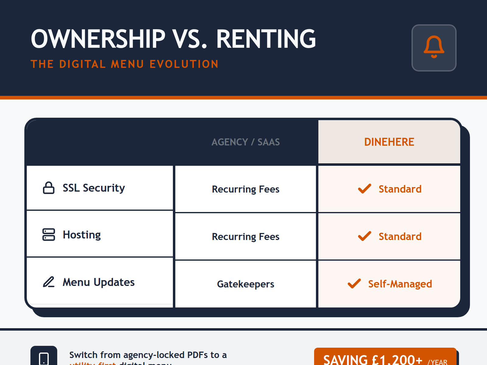A comparison table showing that SSL, hosting, and menu changes are included in the one-time fee with Dinehere, whereas they are recurring costs in traditional agency or SaaS models.