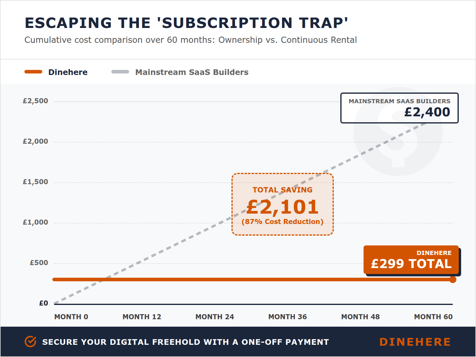 A line chart titled '5-Year Cost Comparison' demonstrating how a one-time payment for a digital menu builder results in significant long-term savings over monthly subscription models.