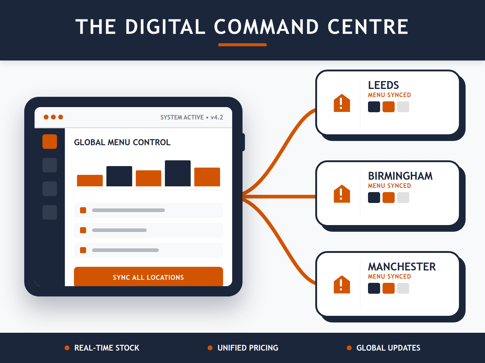 A process diagram showing how a single master dashboard synchronizes brand identity and menu updates across multiple restaurant locations simultaneously.