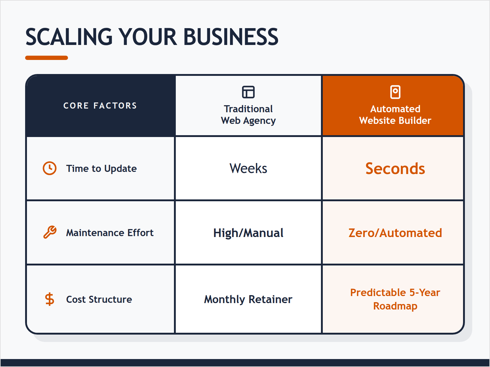 A comparison table highlighting the speed, maintenance, and cost benefits of using an automated builder over a traditional agency for multi-site food businesses.