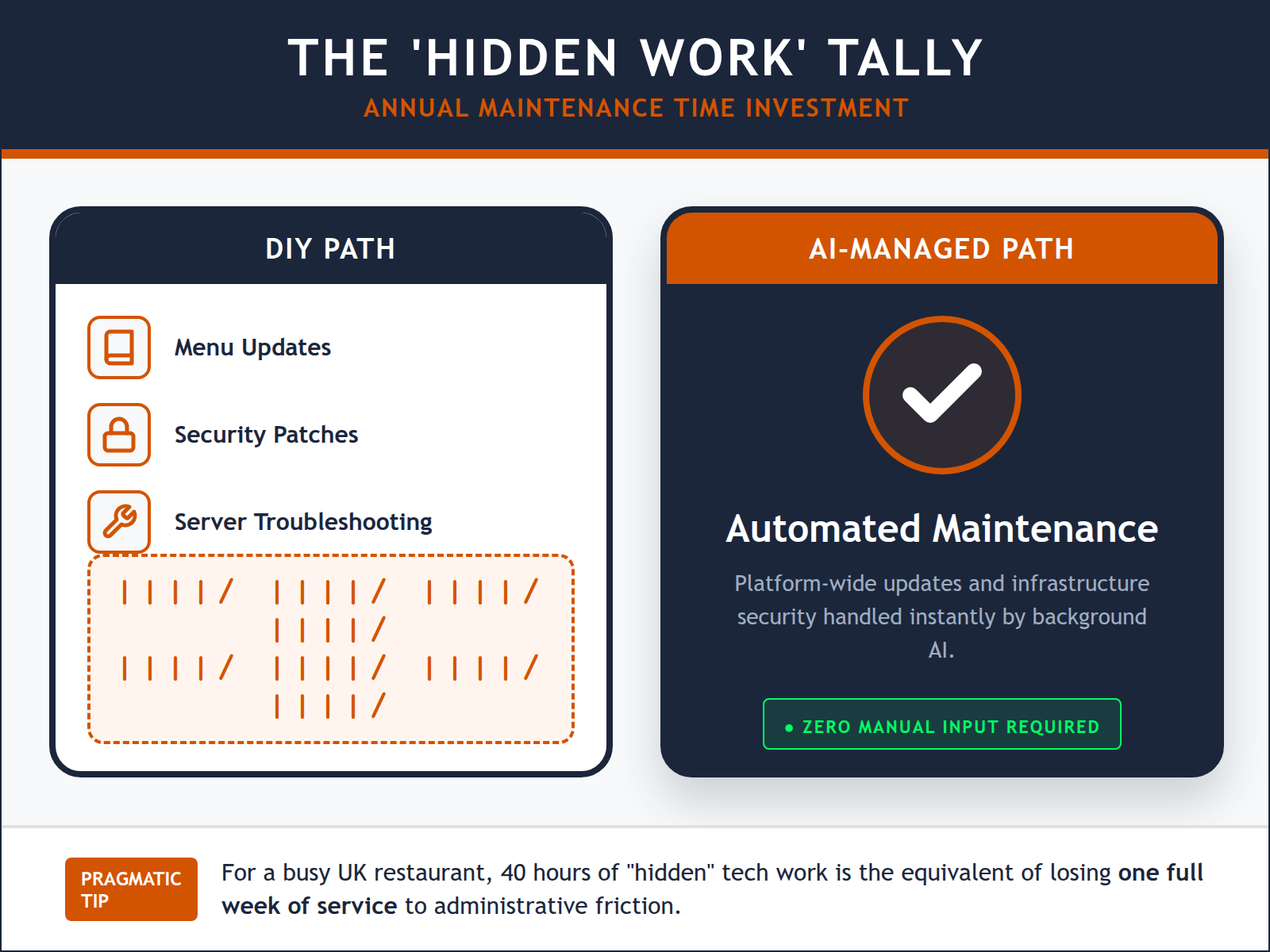 A diagram contrasting the 40+ hours of annual manual labor required for DIY website maintenance versus the automated approach of a managed platform.