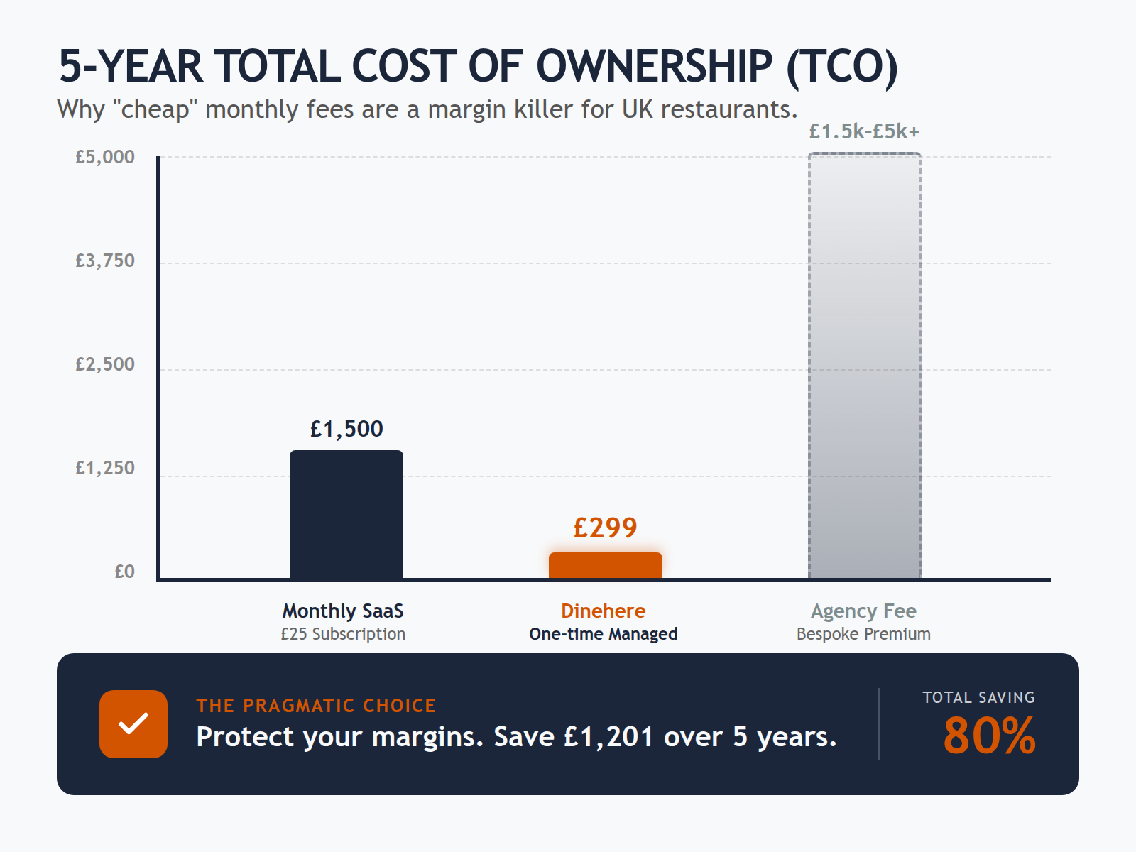 A bar chart comparing the 5-year costs of a £25 monthly website subscription (£1,500) against a £299 one-time managed fee, showing significant long-term savings.