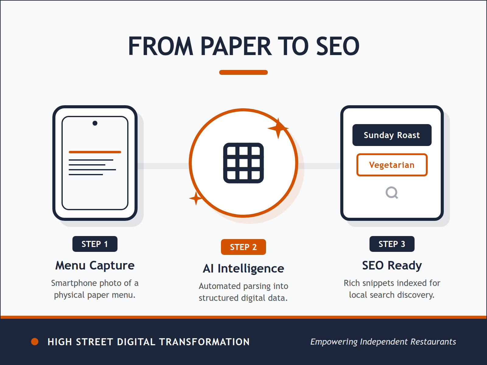 A step-by-step diagram illustrating how AI converts a photo of a physical menu into a structured, searchable website.