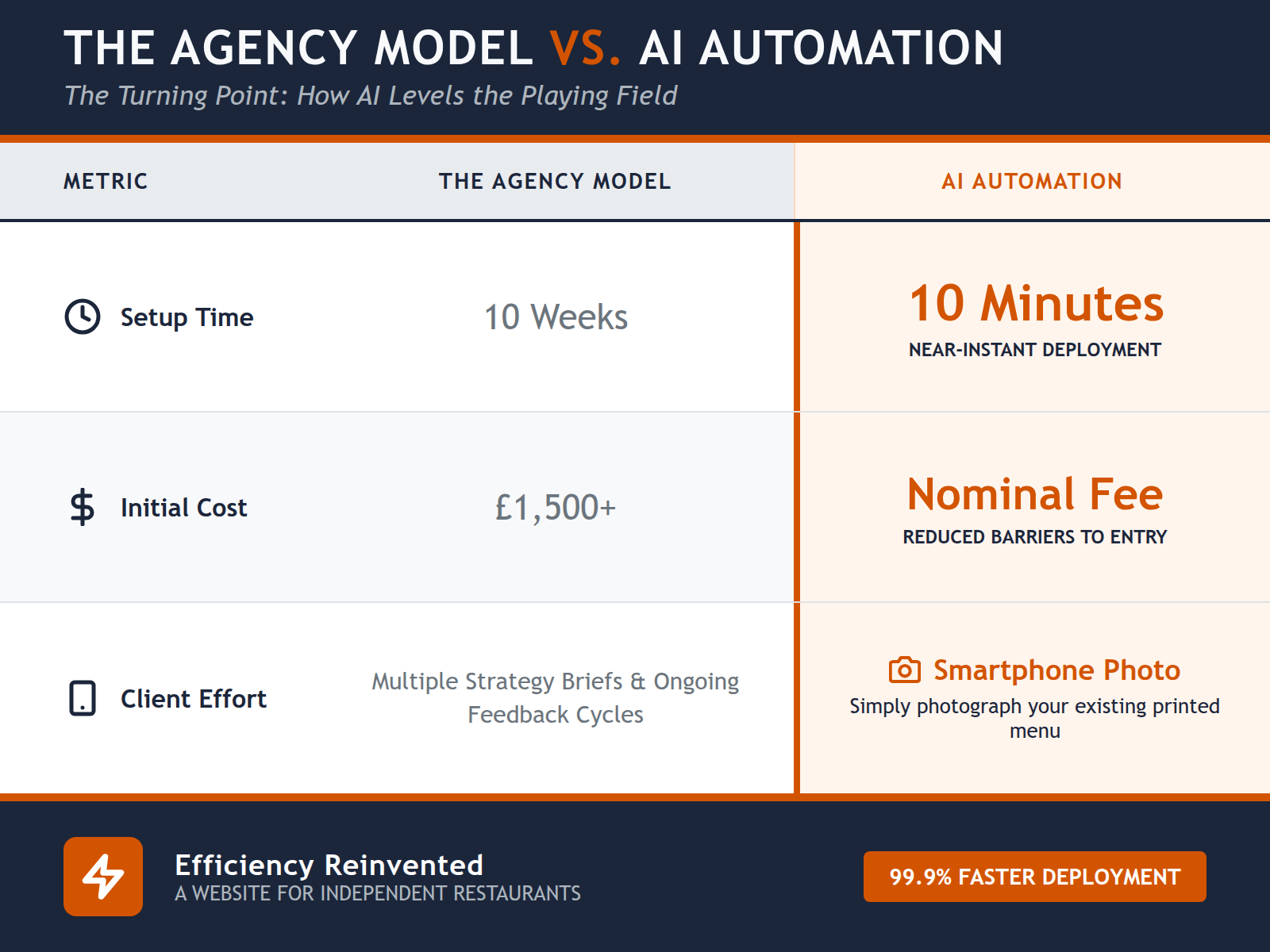 Comparison table showing the massive time and cost savings of AI-driven website creation over traditional agencies.