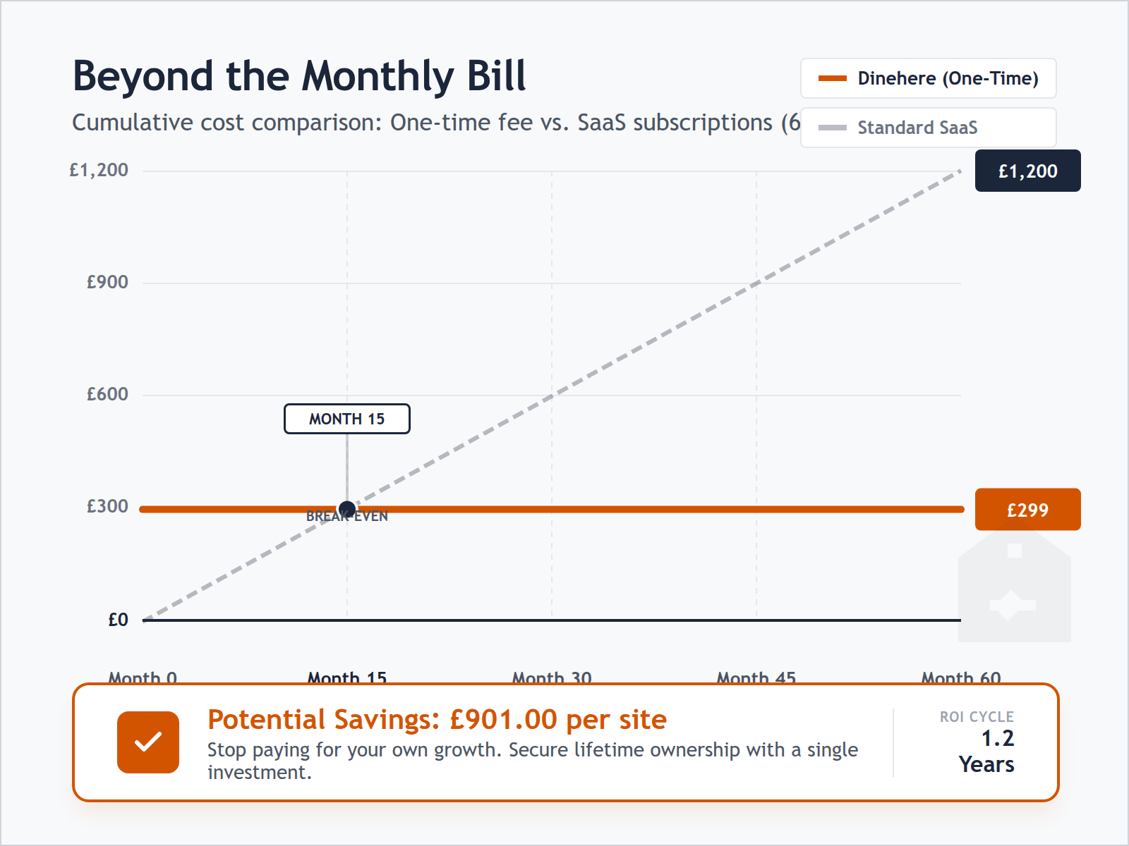 A line graph showing how a £20 monthly subscription totals £1,200 over five years compared to Dinehere’s flat £299 one-time fee.