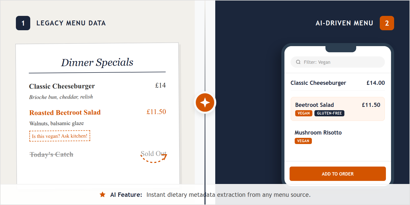 Comparison between a physical paper menu and a structured, searchable digital menu on a mobile phone.