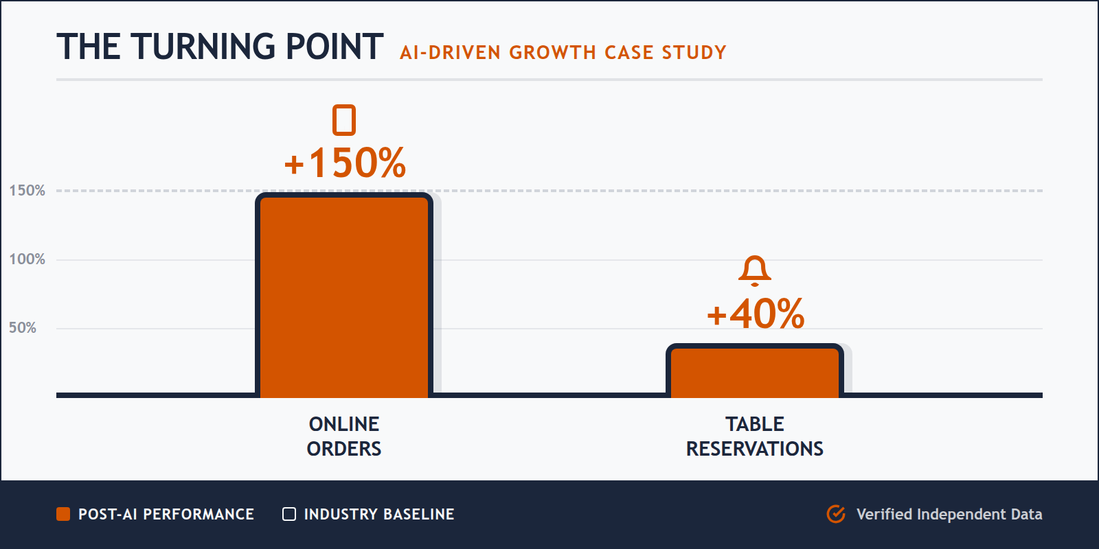 Bar chart showing significant increases in orders and reservations after implementing AI website technology.