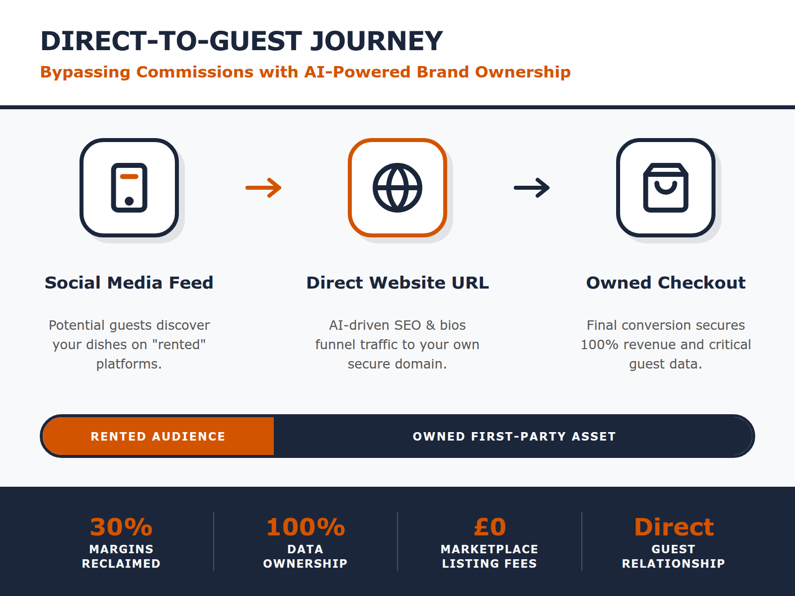 A process diagram showing how an AI-built site converts social media traffic into direct bookings and customer data ownership.