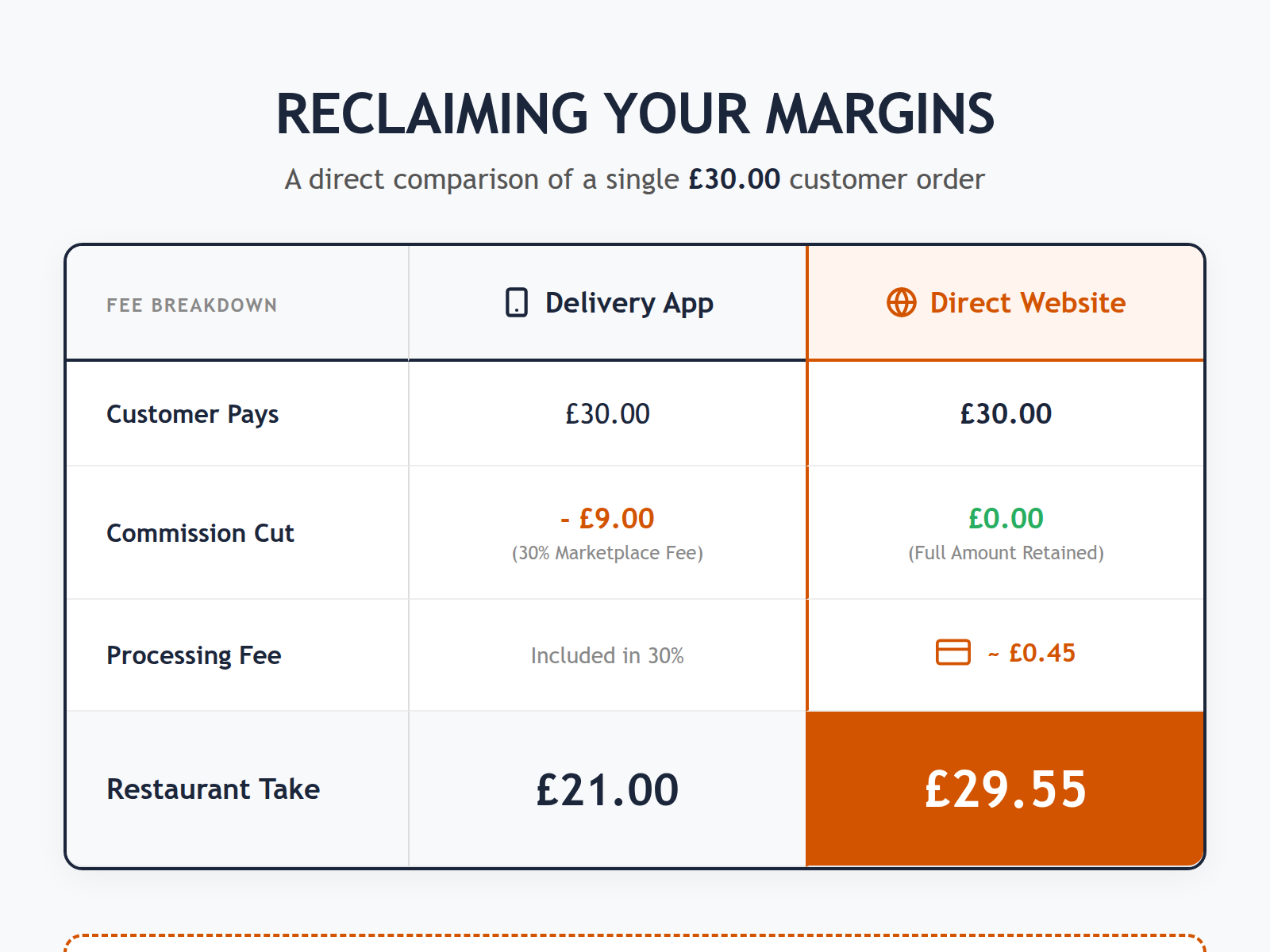Comparison table showing the significant profit margin difference between third-party app orders with high commissions and direct-to-restaurant website orders.