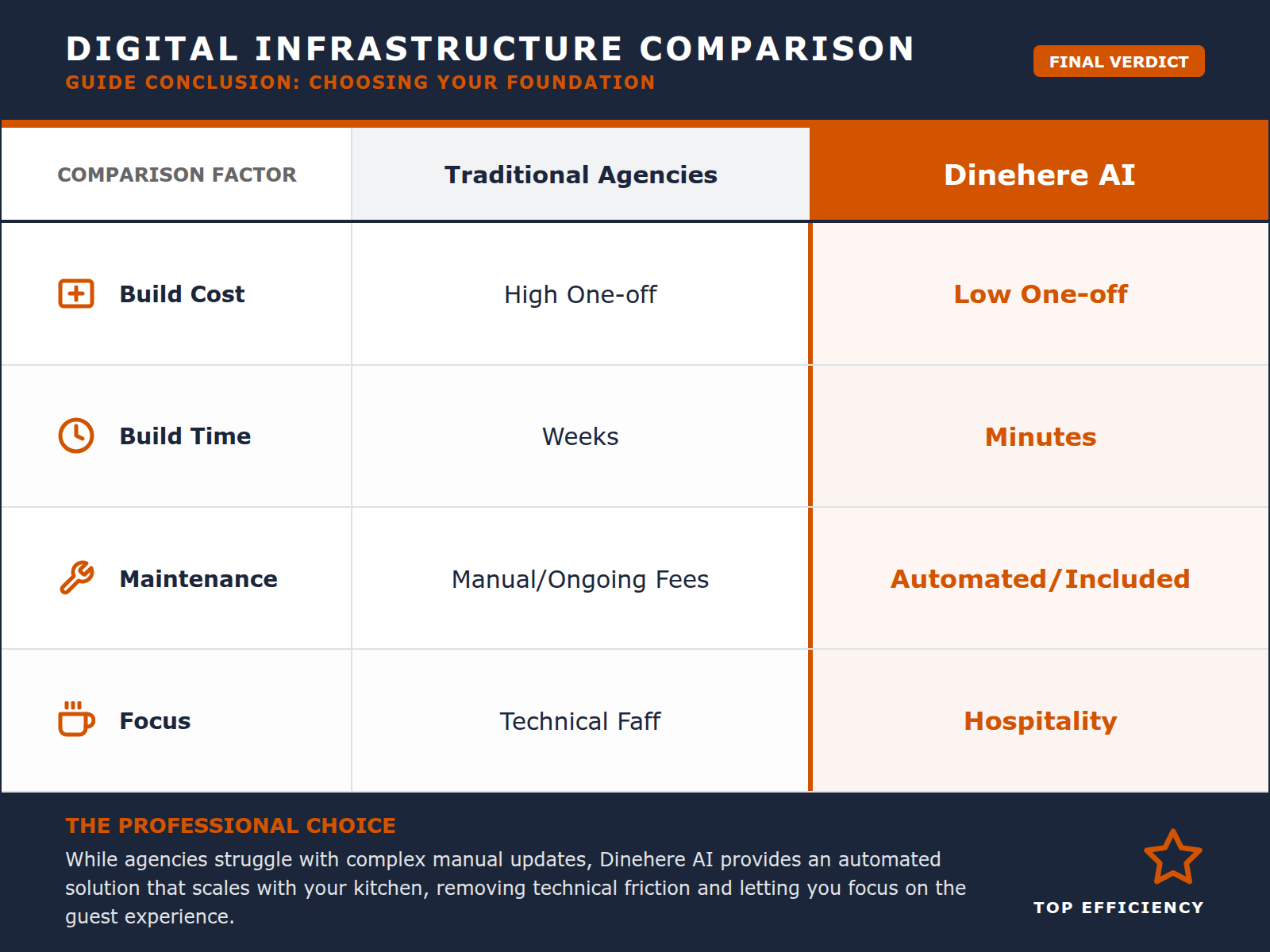 Comparison table showing the efficiency and cost-effectiveness of Dinehere AI automation versus traditional web design agencies.
