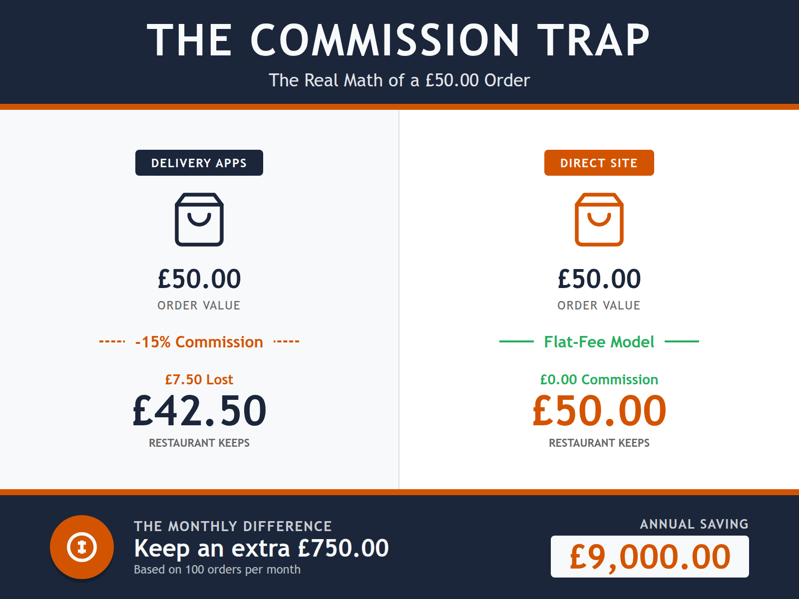An infographic showing how commission-based website builders reduce restaurant profit margins compared to flat-fee platforms.