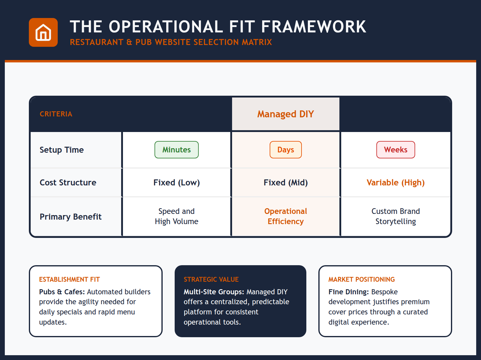 A table comparing website builder types for restaurants based on setup speed, cost structure, and business goals.