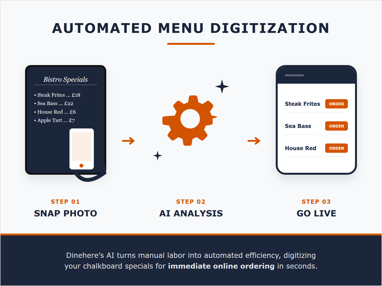A process diagram showing how a photo of a physical menu is converted into a digital mobile-friendly website menu using AI.